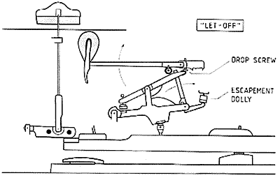 2(c) Let-off. The tail end of the jack is stopped by the escapement dolly, and the top of the jack is rotated away from the hammer roller. The hammer, which now is free, continues towards the string. The repetition lever is stopped in waiting position by the drop screw.