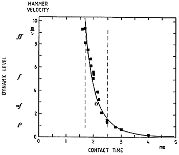 Fig. 6. Illustration of the how  string contact duration decreases with rising dynamic level (C4). A touch by a pendulum (mf) is represented by an unfilled square. The dashed lines represent the range in contact duration covered in a comfortably accessible  dynamic span  from p to ff.