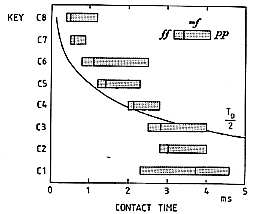 Fig. 7. Hammer-string contact durations expressed  in milliseconds, illustrating how the contact durations decrease from bass to treble. The bars indicate the range in contact duration between a blow in ff (left end) and pp (right end). The vertical line in each bar represents a blow by a pendulum at mezzo forte. The solid curve marked To/2 represents half a period of the fundamental.