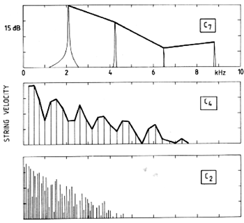 Fig. 17. The corresponding spectra for the notes in Fig. 16. The treble note (top) shows only a few partials but these reach high frequencies. The bass note on the other hand (bottom), is rich in partials, but they do not extend very high in frequency.