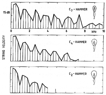 Fig. 18. Spectrum of the note C4 (mf), illustrating the influence of hammer properties. The original hammer (middle) is replaced by a treble hammer (C7, top) and a bass hammer (C2, bottom). Note that the spectral changes are substantial, resembling the spectral differences between bass - mid - treble in Fig. 17.