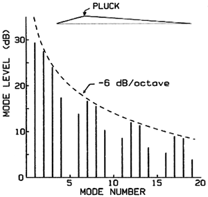 Fig. 2. Theoretical spectrum of vibration mode energies for a string plucked one-fifth of its length from one end.