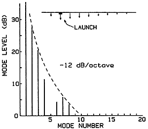 Fig. 3. Naive prediction of possible vibration spectrum for a thin string struck by a very massive hammer.