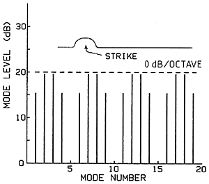 Fig. 4. Naive prediction of possible vibration spectrum for a string struck a very brief blow by a hammer with very little mass.