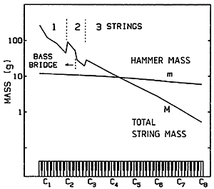 Fig. 5. Comparison of hammer mass (m) with total string mass (M) on a typical grand piano.