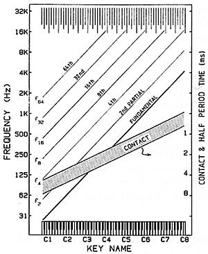 Fig. 6. Comparison of string mode frequencies with typical hammer contact durations.