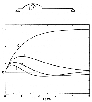 Fig. 7. Shapes of the successive generations of waves created on a flexible string by the impact of a point-mass hammer: (0) initial wave, (1) daughter wave, (2) granddaughter wave, etc. The curves are normalized so  that they may represent any key. Time is given in multiples (units) of the typical hammer deceleration time (mc/2T) and the displacement in multiples  of (mcV/2T), where m is the hammer mass, c is the propagation velocity on the string, T is the string tension, and V is the initial hammer velocity. For a blow in the middle register at mf the units would typically correspond to 1 ms and 1 mm, respectively.