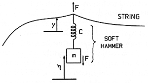 Fig. 8. Representation of a soft hammer as a mass with a spring between it and the string. The compression of the hammer is equal to the difference between the displacement of the hammer after string contact (n), and the displacement of the string (y).