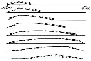 Fig. 10. Example of successive shapes taken by a string after hammer impact. The vertical lines represent how fast each part of the string is moving.