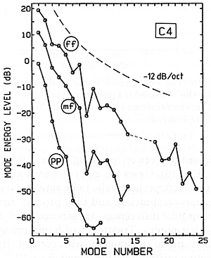 Fig. 15. Measured string vibration spectra for middle C, struck with different degrees of force.
