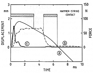Fig. 23. Time histories of (a) hammer displacement, (b) string displacement, and (c) interaction force for a  bass hammer (A0) with nonlinear compliance (Suzuki 1987).