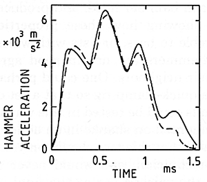 Fig. 24. Comparison of predicted (dashed) and measured (solid) accelerations for a nonlinear hammer (F4),  (Boutillon 1988).