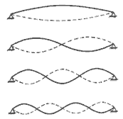 Fig 3. The four lowest modes (resonances) of a rigidly supported string.     Sometimes these elementary states of vibration are referred to     as standing waves, because the amplitude contour does not change     with time.