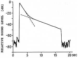 Fig 1. Typical decay of a piano  tone as illustrated by the sound pressure level versus time (Eb3 = 311 Hz). The decay process is divided into two parts; an initial attack part with a fast decay (prompt sound) followed by a sustained part with slow decay (aftersound).