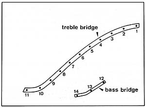 Fig. 3. Soundboard of an upright piano with the positions of the measuring points (MP1 - MP14) marked on the bridges.