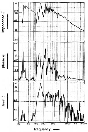 Fig. 5. Acoustic measurements on an assembled unit for an upright piano consisting of the wooden frame, soundboard, metal plate and strings, tuned  to normal pitch (MP 7). Input impedance (top), phase angle (middle), and sound level (bottom). The 0 dB level for impedance corresponds to 1000 kg/s.