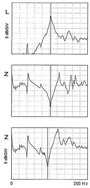 Fig. 6. Tap tone and influence of mass loading. The soundboard is tapped at the treble bridge (MP 9). Sound spectrum (top), input impedance (middle), and input impedance with a mass load (550 g) close to the measuring point (bottom). The vertical lines indicate the frequency of the fundamental resonance of the soundboard.