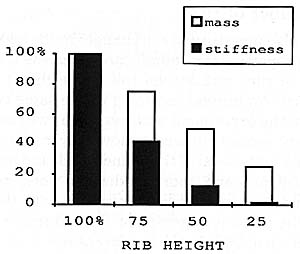 Fig. 8. Changes in mass and stiffness of a rib of rectangular cross section as rib   height is reduced.