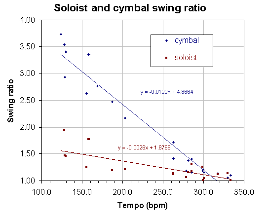 Swing ratios