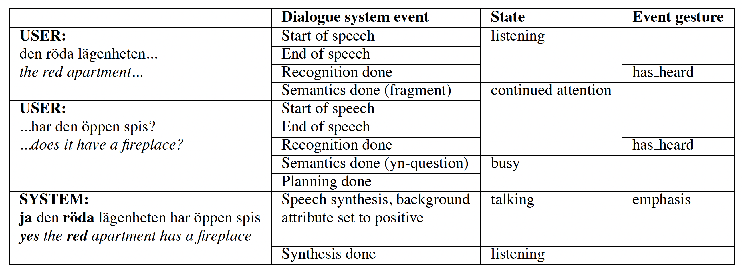 Table 1 showing a complete AdApt dialogue turn: User says 'den r&ouml;da l&auml;genheten... har den &ouml;ppen spis?' System responds 'ja den r&ouml;da l&auml;genheten har &ouml;ppen spis'. Events, states and gestures are listed for each processing stage.