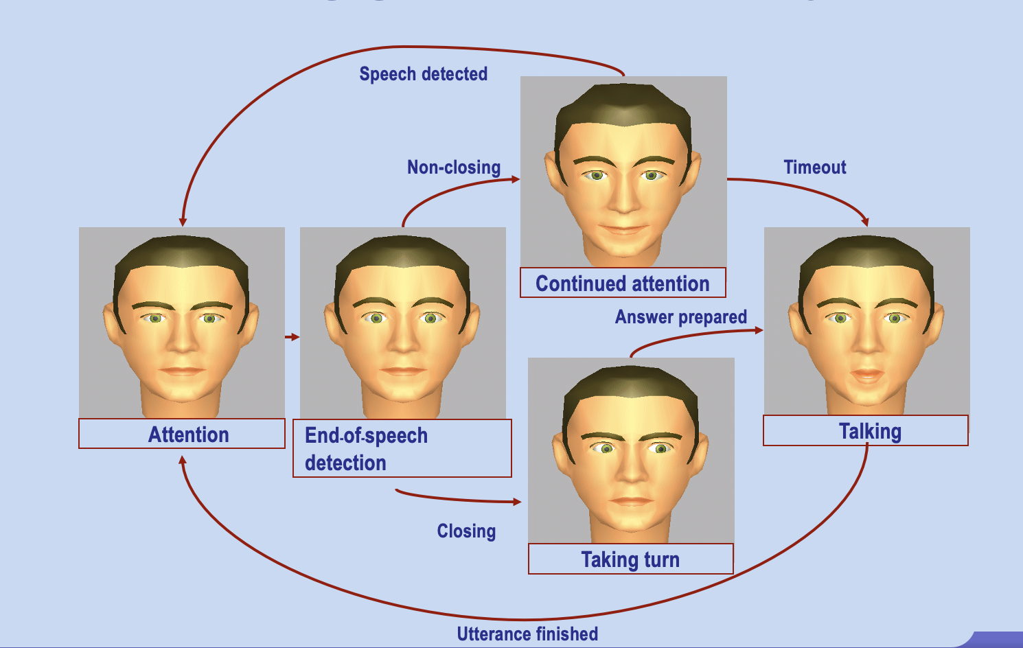 State machine diagram showing Urban&rsquo;s five turn-taking facial states: Attention, End-of-speech detection, Continued attention, Taking turn, and Talking, connected by labelled transitions for Speech detected, Non-closing, Closing, Timeout, Answer prepared, and Utterance finished