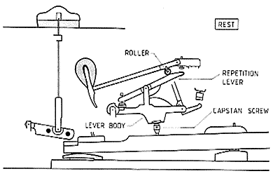 2(a) Rest position. The hammer rests via the hammer roller on the spring-supported repetition lever, a part of the lever body. The lever body stands on the key, supported by the capstan screw. The weight of the hammer and the lever body holds the playing end of the key in its upper position. The damper rests on the string, pulled down by lead weights.