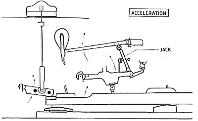 2(b) Acceleration. When the pianist depresses the key, the lever body is rotated upwards. The jack, mounted on the lever body, pushes the roller and accelerates the hammer. The damper is lifted off the string by the inner end of the key.