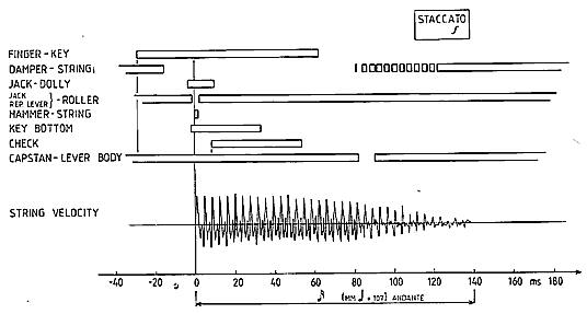 Fig. 3. Overview timing diagram of the grand action for a staccato-touch, forte, C4. The string vibrations are included for reference. Note the time scale (20 ms/div), and the comparison with the duration of the sixteenth-note in andante (M.M. = 107 beats/min).