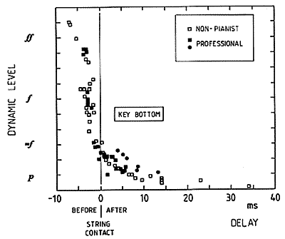 Fig. 5. Influence of dynamic level on the timing relation between key bottom contact and hammer-string contact. An untrained subject (unfilled symbols) and a professional pianist (filled symbols) are seen to perform almost identically. The dots indicate notes played with very unusual types of touch. The dynamic span ranges from pp to ff, corresponding to 33 dB.