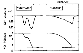 Fig. 9. Influence of different types of touch on the key motion (mezzo forte, C4). The two cases represent a staccato-touch with the finger starting its motion from  some distance above the key (left), and a legato-touch with the finger initially resting on the key (right).