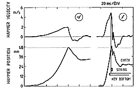 Fig. 10. Typical registrations of hammer position and velocity at mezzo forte and forte (C4). The horizontal line indicates the level of the string. Note the short moment of hammer-string contact and the differences in check level.