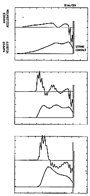 Fig. 11. Influence of different types of touch on the hammer motion (acceleration and velocity) mezzo forte, B3. The pianist described the types as: middle finger only (top), heavy arm with relaxed finger (middle), heavy arm with strained finger (bottom).