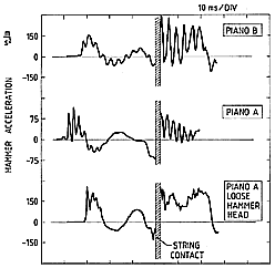 Fig. 12. Comparison of the motions (accelerations) of the hammer head  for two grand pianos, showing two components of vibration; one slow ("backwash"), and a faster ("ripple").  Note that the "ripple" does not develop for a hammer with a slightly loose hammer head (bottom). Piano A was rated superior to piano B. "Staccato-touch" in forte, C4.