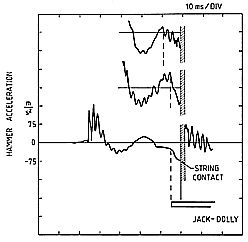 Fig. 14. Comparison of the vertical motion of the hammer head before string contact for slightly different types of touch and regulations of the let-off distance  (staccato-touch, mezzo forte, C4). The dashed lines indicate the moment of contact between jack and escapement dolly (let-off begins). Note that the motion of the hammer head can be influenced by the ripple mode during the short interval between this line and string contact. The curve at the top corresponds to a longer setting of the let-off distance (3 mm) than normal.