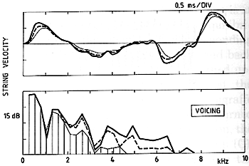 Fig. 19. Effects of voicing (C4, mf), showing the changes in waveform and spectra when a hammer which initially is much too hard (full line), is needled to normal stiffness (dashed line), and eventually ruined (thin line).