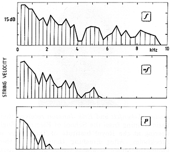 Fig. 20. Comparison of the spectra for a piano tone at three dynamic levels, p - mf - f, showing the boost of the higher partials with rising dynamic level (C4).