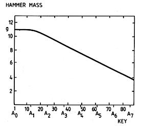 Fig. 7. Typical weight curve for modern grand hammer heads.