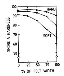 Fig. 9. Shore A hardness for three hammers.