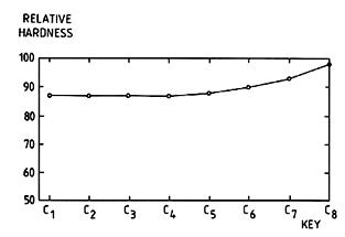 Fig. 10. Approximate relative hardness of piano hammers for equal loudness.