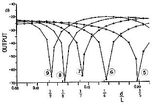 Fig. 12 Output vs. striking ratio (d/L) for partials 5, 6, 7, 8, and 9.