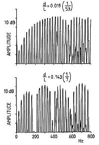 Fig. 13. String spectra for short and long striking ratio (d/L = 0.019 and 0.143).
