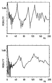 Fig. 21. Driving point velocity vs. frequency for concert grand soundboard with no strings or plate (top), and  with the  piano fully assembled and tuned (bottom).