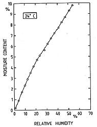 Fig. 22. Equilibrium moisture content of wood vs. relative humidity  at 24o C.