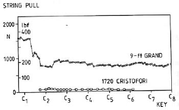 Fig. 30.  String pull for 9-ft (274 cm) contemporary grand and for 1720 Cristofori.