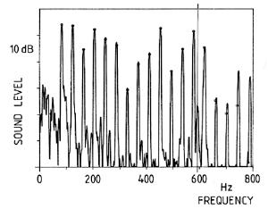 Fig. 32. Spectrum of piano note E1 (41 Hz) showing longitudinal  mode (indicated by the vertical line at about 600 Hz).