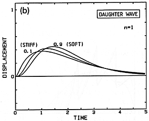 Fig 9. Initial wave (a) and its descendants (b) and (c) created by impact of an idealized soft hammer on a string. The same units as in Fig. 7.