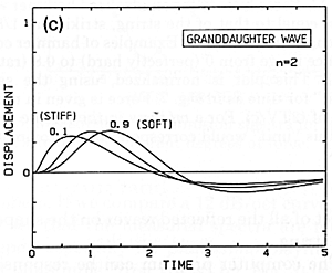 Fig 9. Initial wave (a) and its descendants (b) and (c) created by impact of an idealized soft hammer on a string. The same units as in Fig. 7.