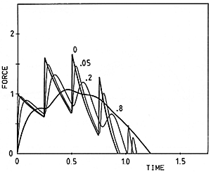 Fig. 11. Force history for an idealized hammer with mass equal to that of the string, striking at 1/8 its length from one end. Examples of hammer compliance range from 0 (perfectly hard) to 0.8 (rather soft). This plot is normalized, using the same  unit for time  as in Fig. 7. Force is given in multiples  of (2TV/c). For a mf blow in the middle register this unit would correspond to approximately 10 N.