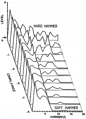 Fig. 12. Sample predicted spectra for a simplified (linear) hammer  as a function of its compliance (softness).