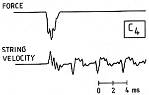 Fig. 14. Oscilloscope traces of hammer acceleration (top), which is proportional to force, and of string velocity (bottom) for middle C played mezzo forte.